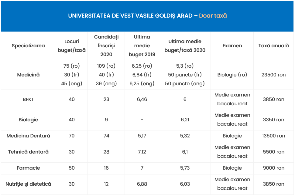Rezultate Admitere Medicină Universitatea de Vest „Vasile Goldiș” din Arad
