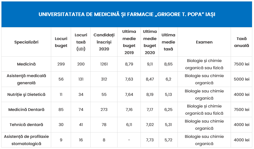 Rezultate Admitere Medicină 2020 Universitatea de Medicină și Farmacie „Grigore T. Popa” din Iași