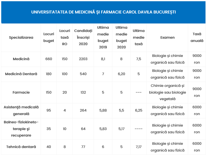 Rezultate admitere medicină 2020 Universitatea de Medicină și Farmacie „Carol Davila” din București
